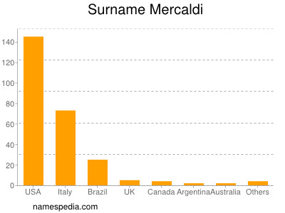 Familiennamen Mercaldi