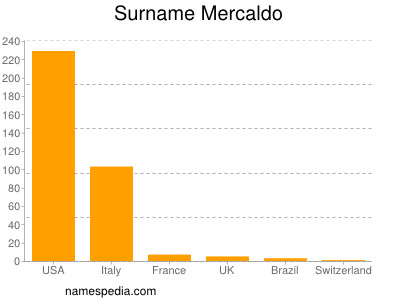 Surname Mercaldo