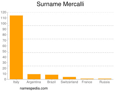 Familiennamen Mercalli