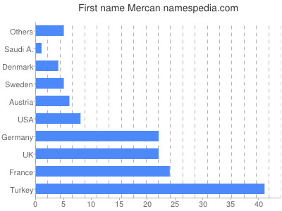 Given name Mercan