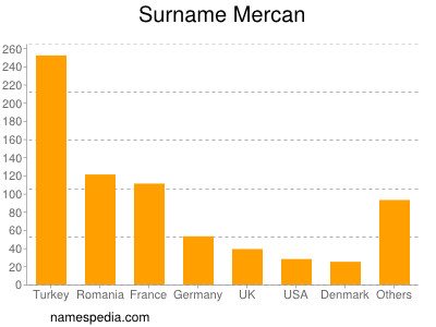 Surname Mercan