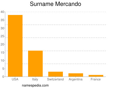 nom Mercando