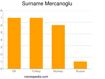 Familiennamen Mercanoglu