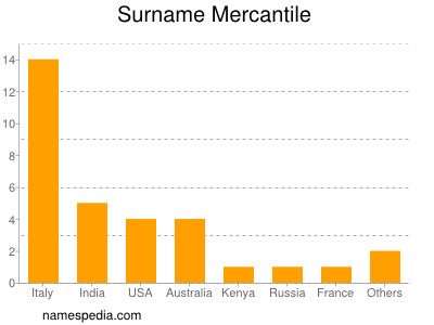 Familiennamen Mercantile
