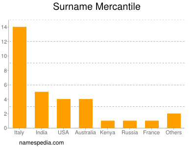 nom Mercantile