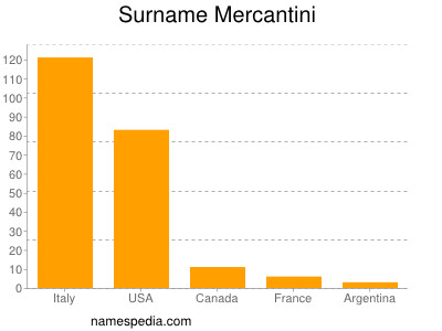 Surname Mercantini