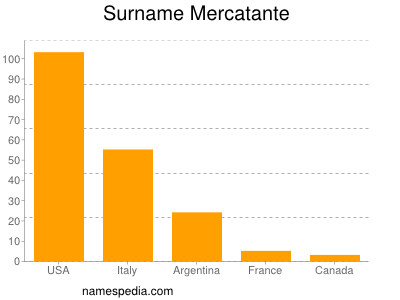 Familiennamen Mercatante