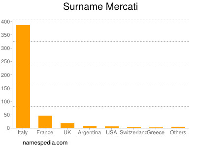 Familiennamen Mercati