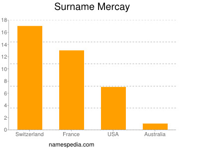 Familiennamen Mercay