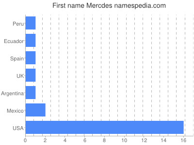 Vornamen Mercdes