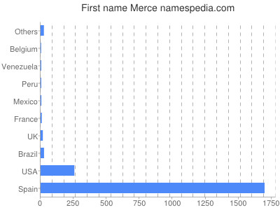 Given name Merce