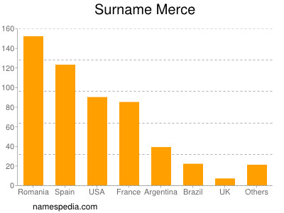 nom Merce