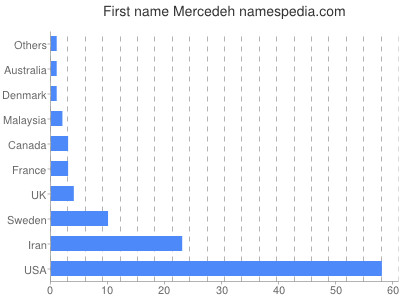 Given name Mercedeh