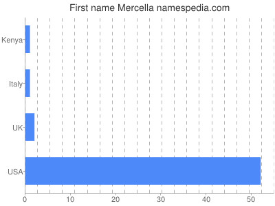 Vornamen Mercella