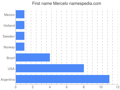 Vornamen Mercelo