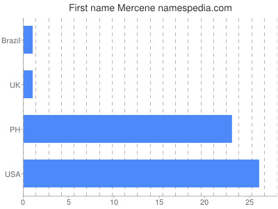 Given name Mercene