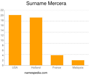 Familiennamen Mercera