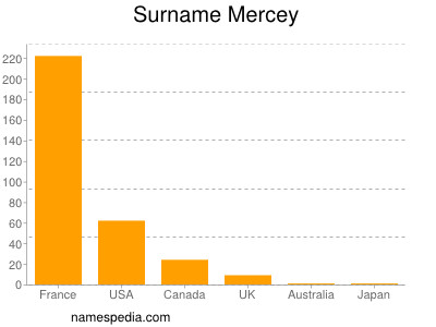 nom Mercey