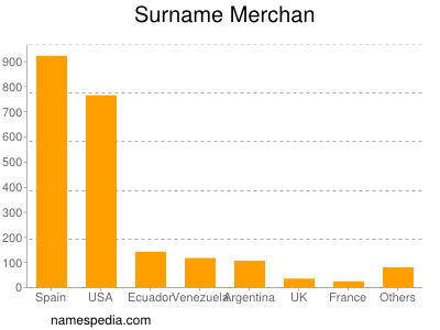 Surname Merchan