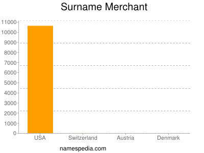 nom Merchant