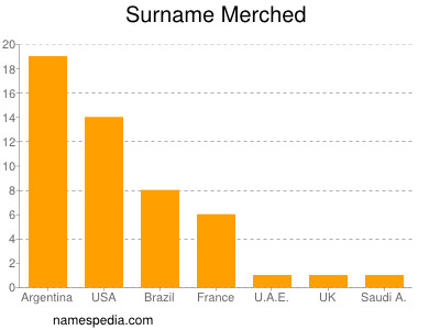 Surname Merched