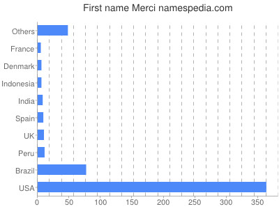 Given name Merci