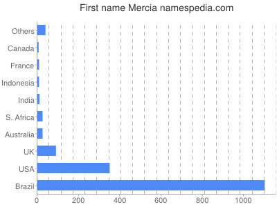 prenom Mercia