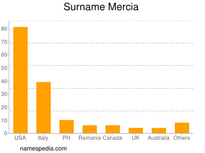 Surname Mercia