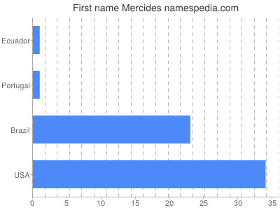 Vornamen Mercides