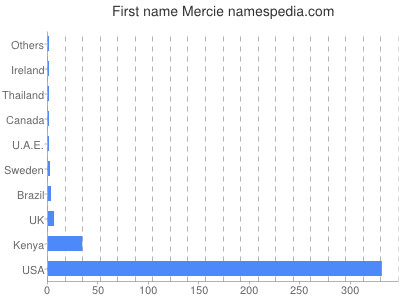 prenom Mercie