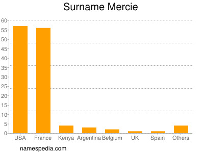 Surname Mercie