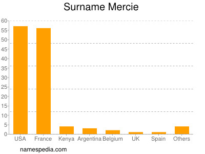 Familiennamen Mercie