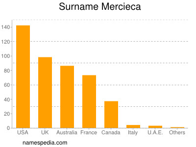 nom Mercieca