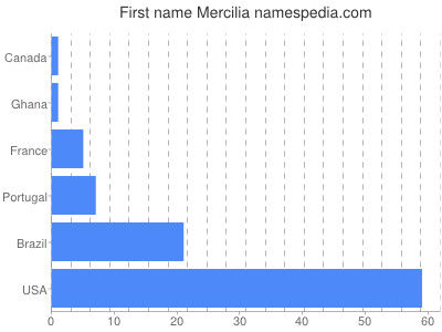 prenom Mercilia