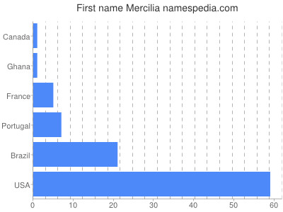 Given name Mercilia