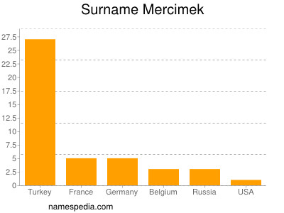 Familiennamen Mercimek