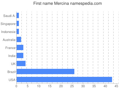 Vornamen Mercina