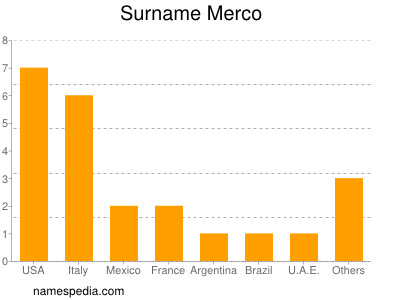 Familiennamen Merco