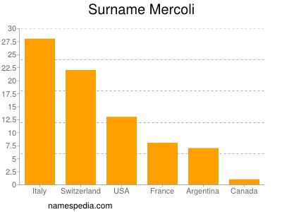 Familiennamen Mercoli