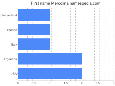 prenom Mercolina