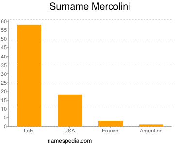 Familiennamen Mercolini