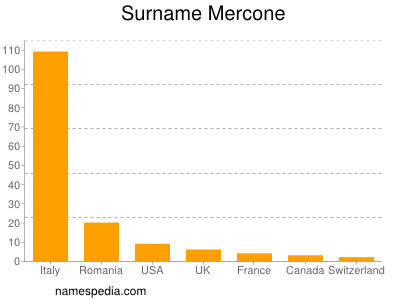 Surname Mercone