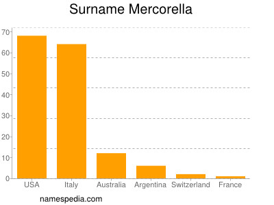Familiennamen Mercorella