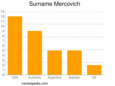 Familiennamen Mercovich