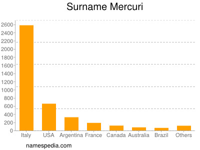 Familiennamen Mercuri