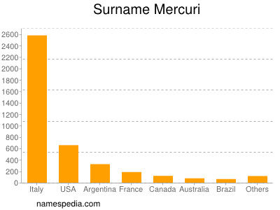 nom Mercuri