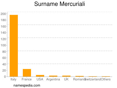 Surname Mercuriali