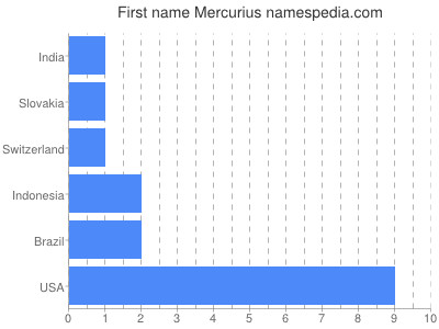 Given name Mercurius