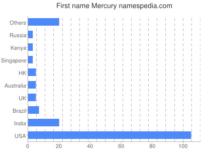 Vornamen Mercury