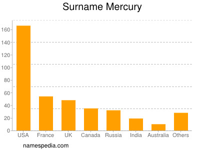 nom Mercury